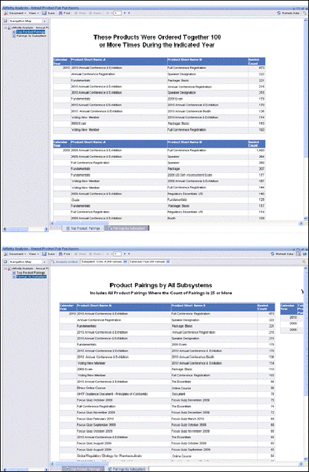 Affinity Analysis