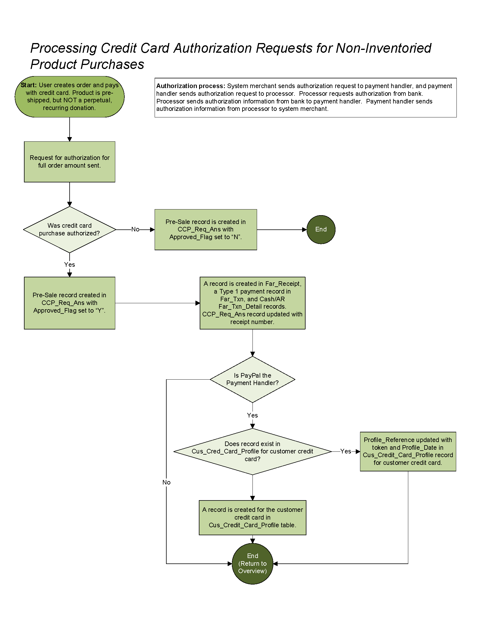 Credit Card Processing Data Flow Diagrams