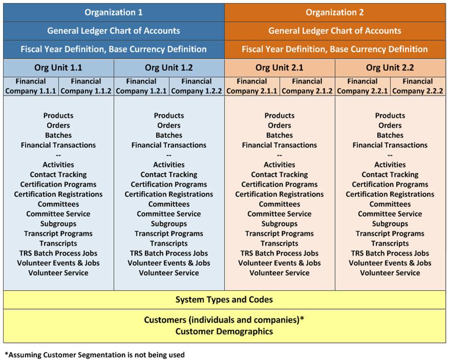 Org Organization Definitions Table.
